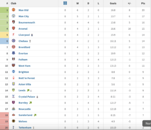 Manchester United fører post-Amorim-tabellen suverænt. Tottenham-fans skal nok ikke kigge for meget på den. Kilde: Transfermarkt