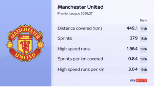 Manchester Uniteds løbestatistik i Premier League 2026/27 med placeringer for distance, sprints og løb i høj fart.
